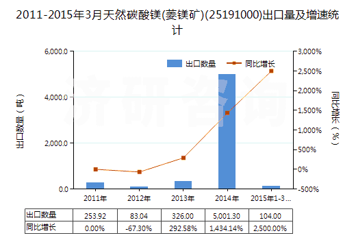 2011-2015年3月天然碳酸鎂(菱鎂礦)(25191000)出口量及增速統(tǒng)計 2011-2015年3月天然碳酸鎂(菱鎂礦)(25191000)出口量及增速統(tǒng)計